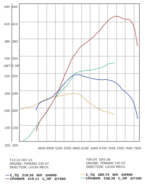 308/358 GTB QV Stage 2 dyno Graph